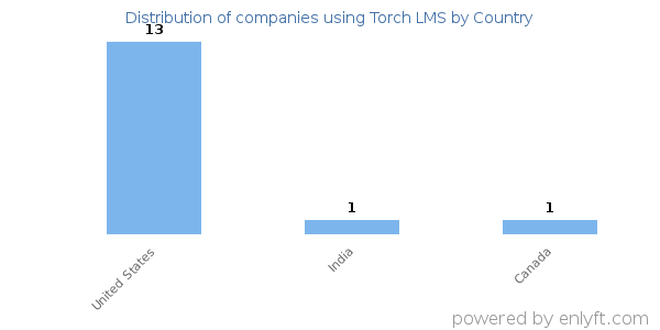Torch LMS customers by country
