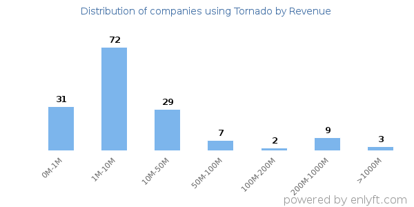 Tornado clients - distribution by company revenue