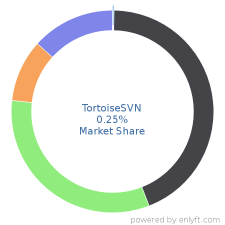 TortoiseSVN market share in Software Configuration Management is about 0.25%
