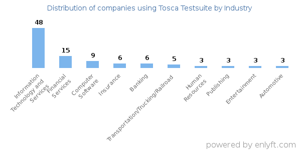 Companies using Tosca Testsuite - Distribution by industry