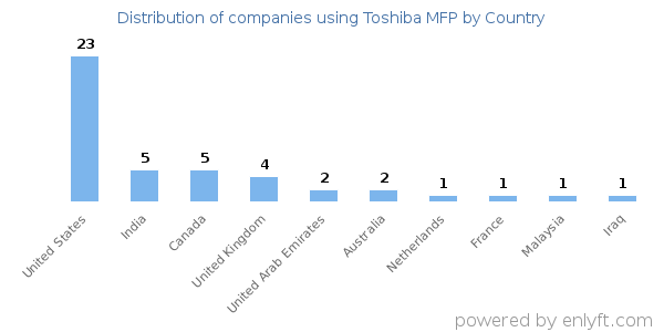 Toshiba MFP customers by country