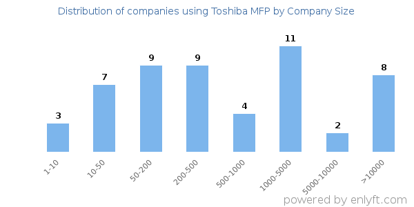Companies using Toshiba MFP, by size (number of employees)