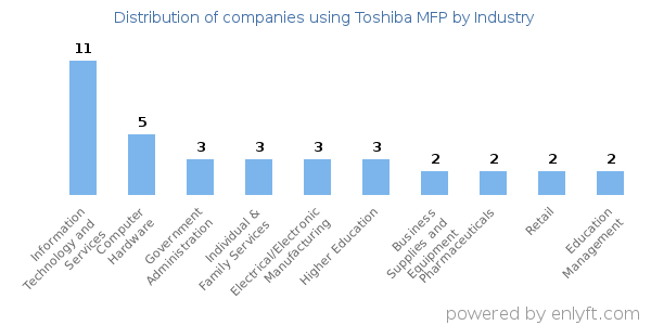 Companies using Toshiba MFP - Distribution by industry
