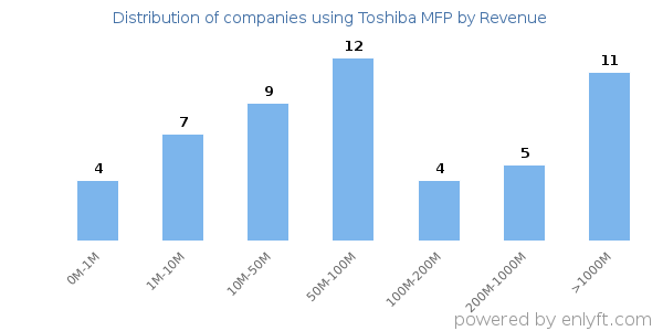 Toshiba MFP clients - distribution by company revenue