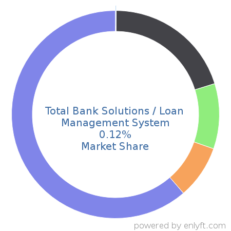 Total Bank Solutions / Loan Management System market share in Loan Management is about 0.12%