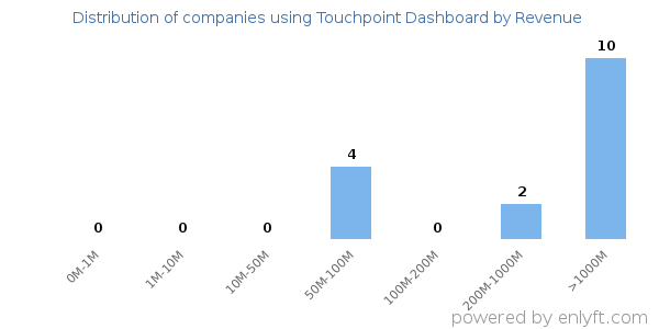 Touchpoint Dashboard clients - distribution by company revenue
