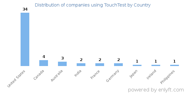 TouchTest customers by country