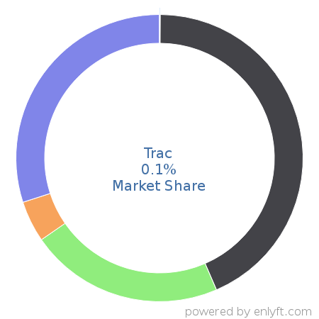 Trac market share in Application Lifecycle Management (ALM) is about 0.1%