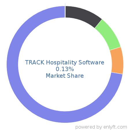 TRACK Hospitality Software market share in Travel & Hospitality is about 0.13%