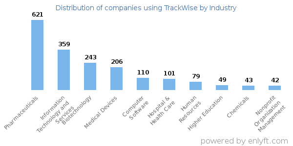 Companies using TrackWise - Distribution by industry