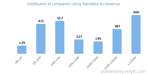 TrackWise clients - distribution by company revenue