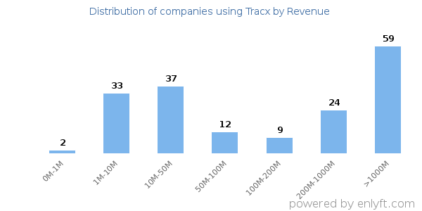 Tracx clients - distribution by company revenue
