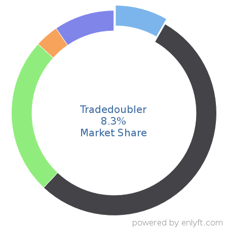 Tradedoubler market share in Ad Networks is about 8.3%