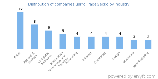 Companies using TradeGecko - Distribution by industry