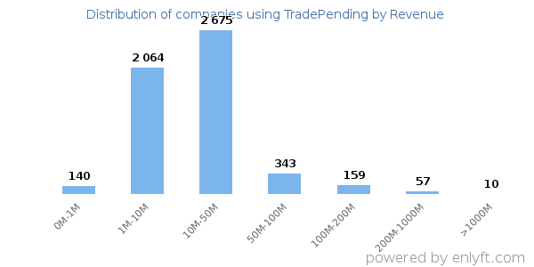 TradePending clients - distribution by company revenue