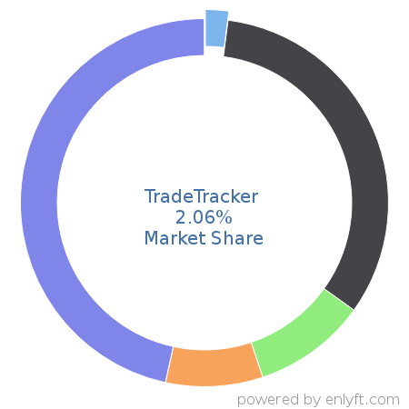 TradeTracker market share in Affiliate Marketing is about 2.06%