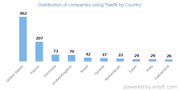 Traefik customers by country