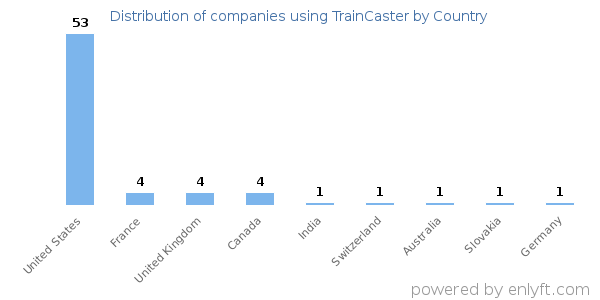 TrainCaster customers by country