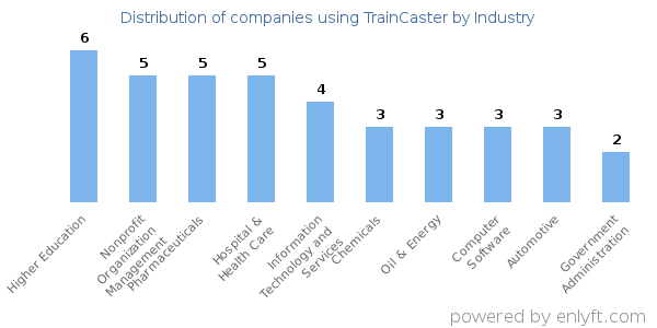 Companies using TrainCaster - Distribution by industry