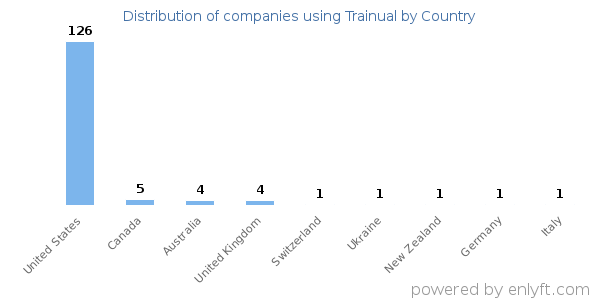 Trainual customers by country