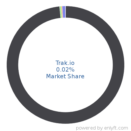 Trak.io market share in Contract Management is about 0.02%
