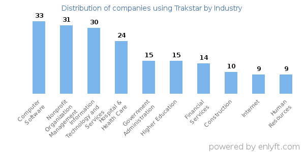 Companies using Trakstar - Distribution by industry