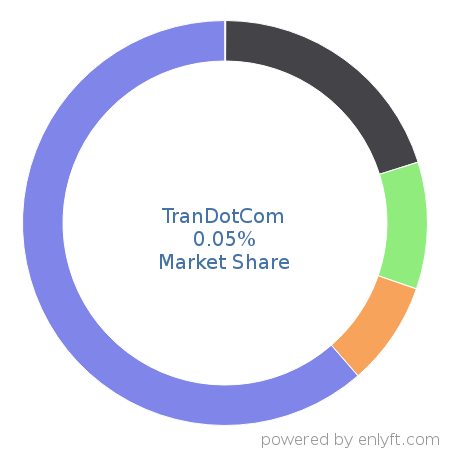 TranDotCom market share in Loan Management is about 0.05%