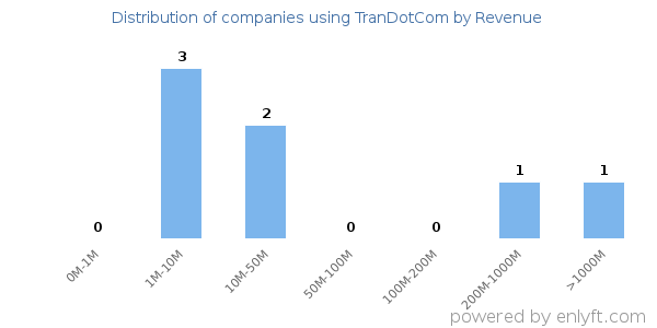 TranDotCom clients - distribution by company revenue