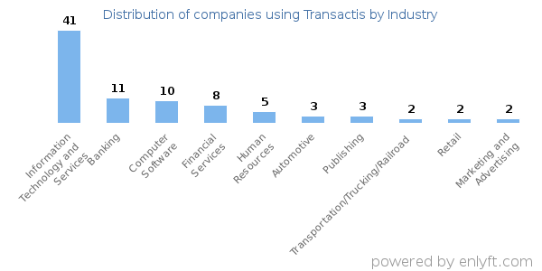 Companies using Transactis - Distribution by industry