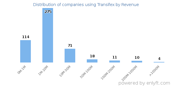 Transifex clients - distribution by company revenue
