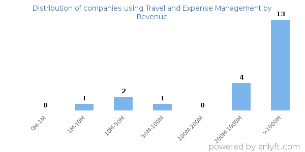Travel and Expense Management clients - distribution by company revenue