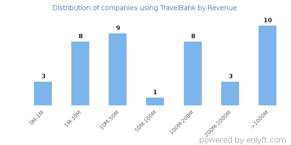 TravelBank clients - distribution by company revenue