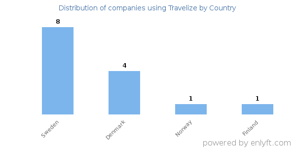Travelize customers by country