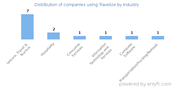Companies using Travelize - Distribution by industry