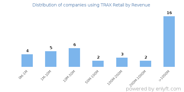 TRAX Retail clients - distribution by company revenue