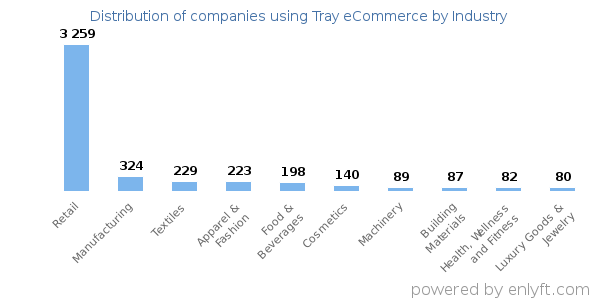 Companies using Tray eCommerce - Distribution by industry
