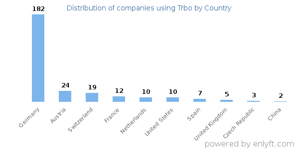 Trbo customers by country
