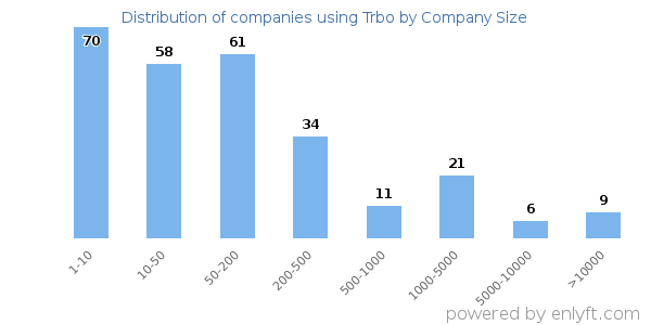 Companies using Trbo, by size (number of employees)