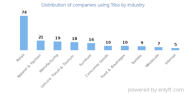 Companies using Trbo - Distribution by industry