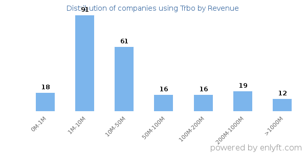 Trbo clients - distribution by company revenue