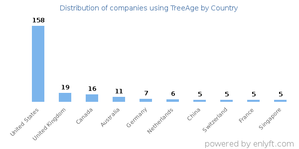 TreeAge customers by country
