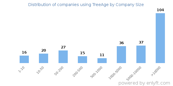 Companies using TreeAge, by size (number of employees)