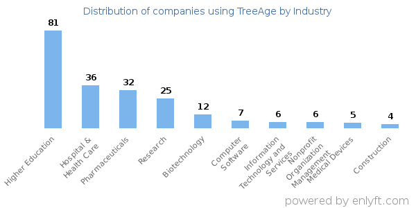 Companies using TreeAge - Distribution by industry