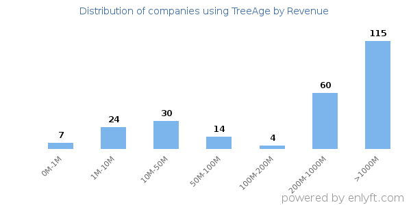 TreeAge clients - distribution by company revenue