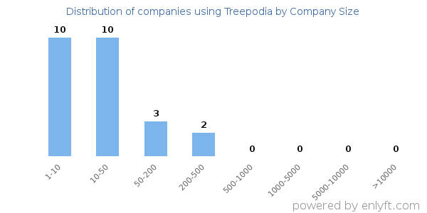 Companies using Treepodia, by size (number of employees)
