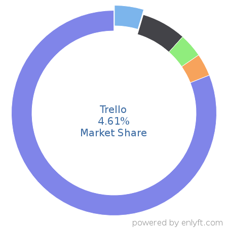 Trello market share in Enterprise Resource Planning (ERP) is about 4.61%
