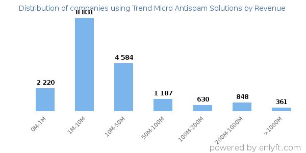 Trend Micro Antispam Solutions clients - distribution by company revenue