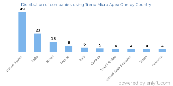 Trend Micro Apex One customers by country