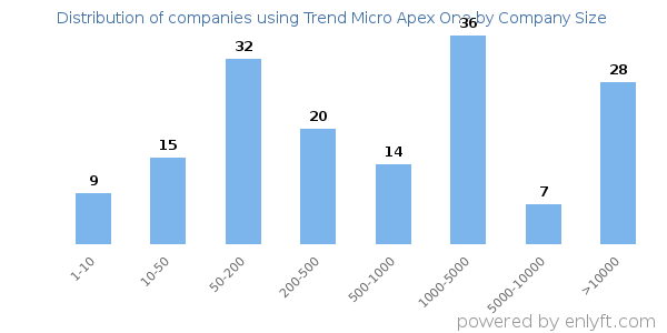 Companies using Trend Micro Apex One, by size (number of employees)