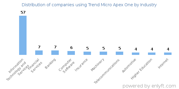 Companies using Trend Micro Apex One - Distribution by industry